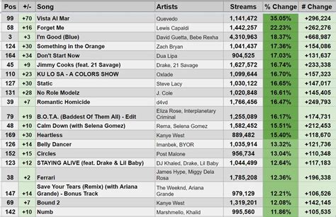 Spotify Stats On Twitter Largest Increases In Daily Streams On 912