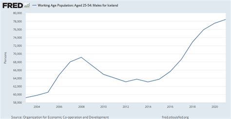 Working Age Population Aged 25 54 Males For Iceland Lfwa25maisa647s Fred St Louis Fed