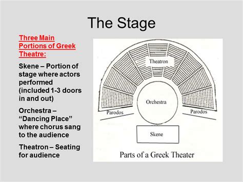 Greek Theatre Presentation Classical Studies