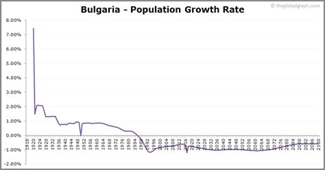 Bulgaria Population 2021 The Global Graph