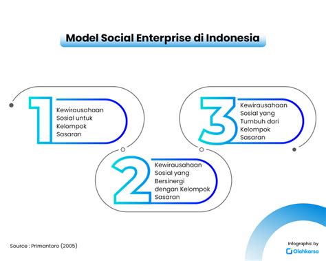 Mengintip 3 Model Social Enterprise Di Indonesia Olahkarsa Blog
