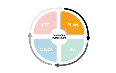 What Is The Pdca Plan Do Check Act Cycle