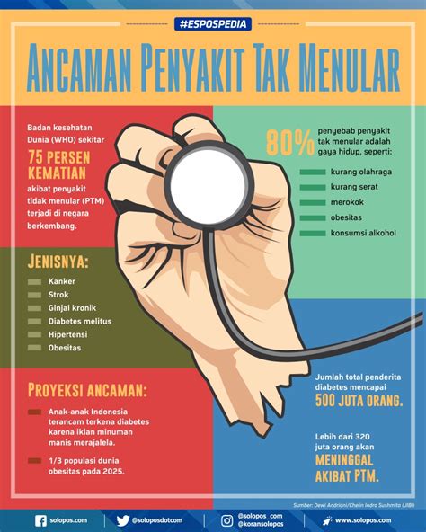 10 Penyakit Tidak Menular Homecare24