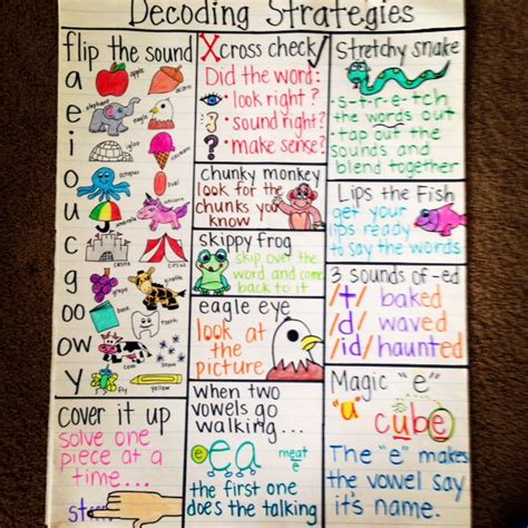 Picture | Decoding strategies, Decoding, Strategies
