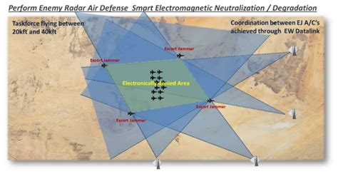 Radar Electronic Countermeasures In Escort Jammer Task Emsopedia