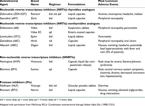 Antiretroviral Agents With Adequate Pediatric Data Download Table