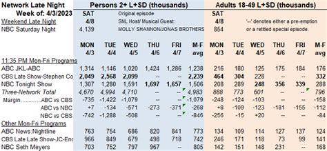 Broadcast News Late Night Series 4 3 4 9 2023 Showbuzz Daily