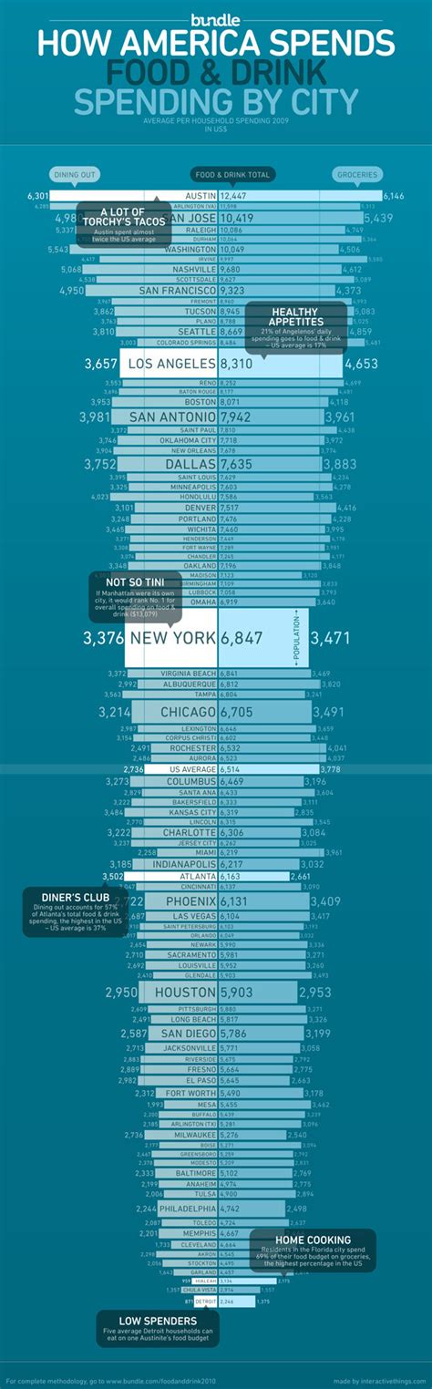 How The Average American Consumer Spends Their Paycheck Infographic