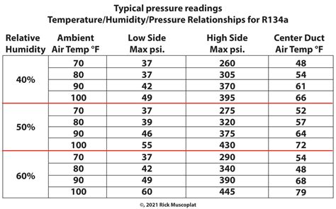 Automotive Ac Pressure Chart Ac Pressure Temp Chart A Auto Cars
