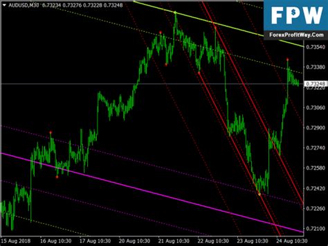 Download Auto Trend Lines And Channels Free Forex Mt4 Indicator Forex