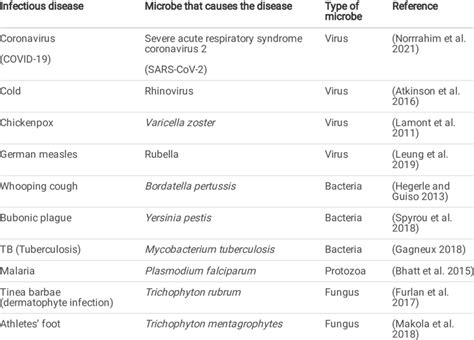 Several Infectious Diseases Caused By Microbes Download Scientific