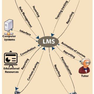 The General Architecture Of An Lms Download Scientific Diagram