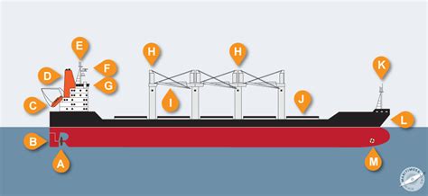 Terminology Parts Of Ships And Equipment Aboard Ships