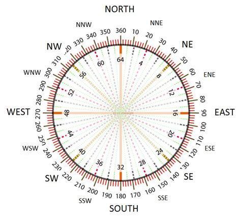 Compass Rose With Subdivisions In Degrees And Mil Inner Scale