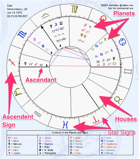 important elements of birth chart astrological chart reading [part 2]