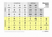 Phonemic Chart | Pronunciation | EnglishClub
