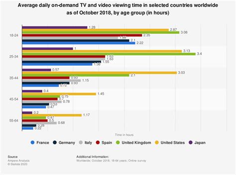 Television Viewing Statistics Tv Viewing Figures Tv Statistics