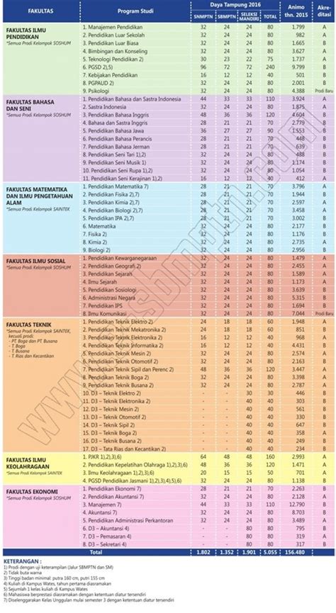 We did not find results for: DAYA TAMPUNG SNMPTN, SBMPTN, SELEKSI MANDIRI & AKREDITASI ...