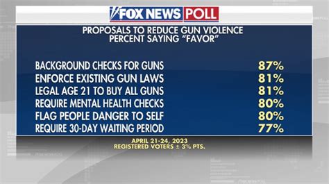 Fyi Fox News Poll Shows Overwhelming Support For Commonsense Gun