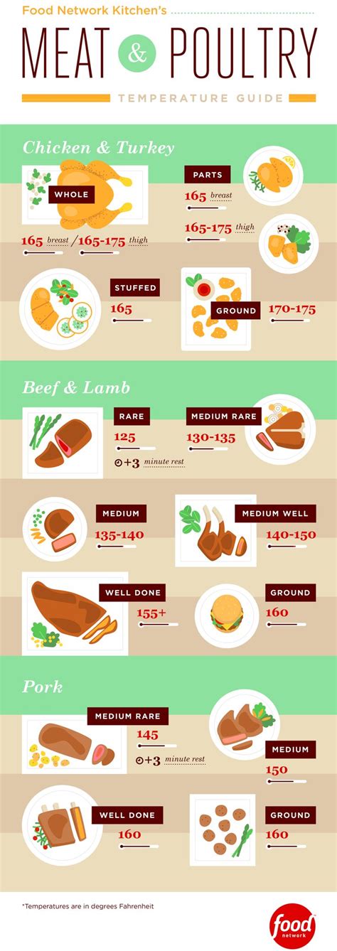 This is because most people don't know when it is actually cooked. Meat and Poultry Temperature Guide Infographic | Food ...