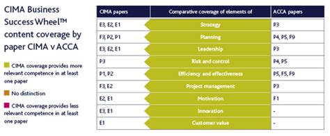 Free Accounting Resources Cima Exemptions For Acca