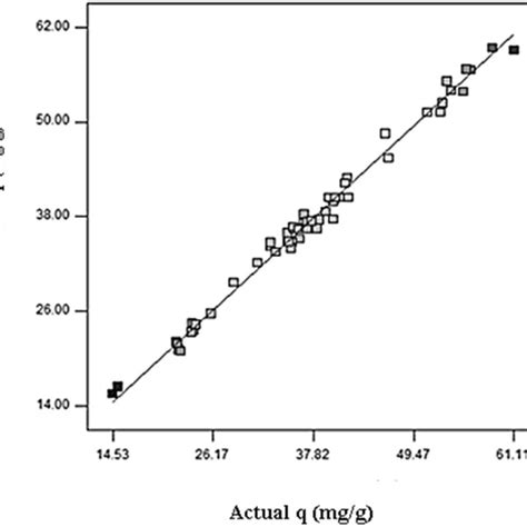 Scatter Graph Of The Predicted Response Values Versus The Actual