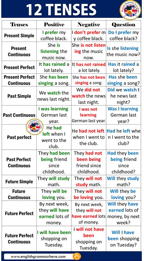 Tenses With Examples In English Teaching English Grammar Learn