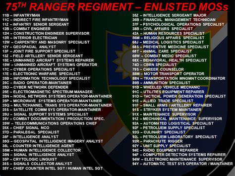 75th Ranger Regiment Communicator 25 Series Mos Rarmy