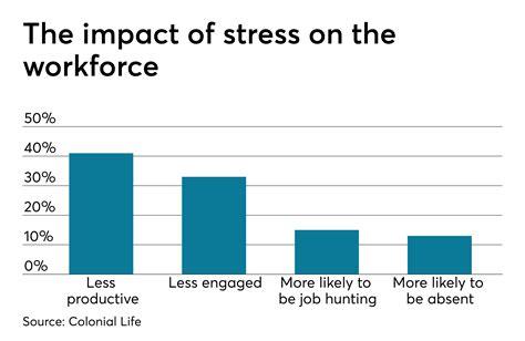 Stress In The Workplace Statistics