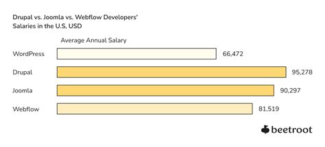 Wordpress Developer Salaries 2023 Guide For Digital Agencies Beetroot