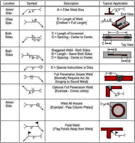 Full Penetration Welding Symbol Telegraph