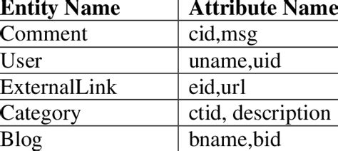 Example Entities And Their Attributes Download Table