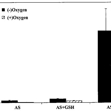Formation Of Nitric Oxide No From Angelis Salt As 100 Nmol In