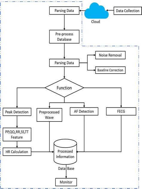 Data Flowchart Diagram