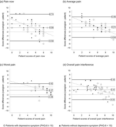 Blandaltman Plots Of Differences In Pain Severity And Interference