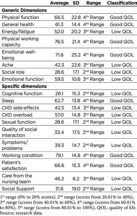 Evaluation Of The Specific And Generic Qol Dimensions Of Adult Patients