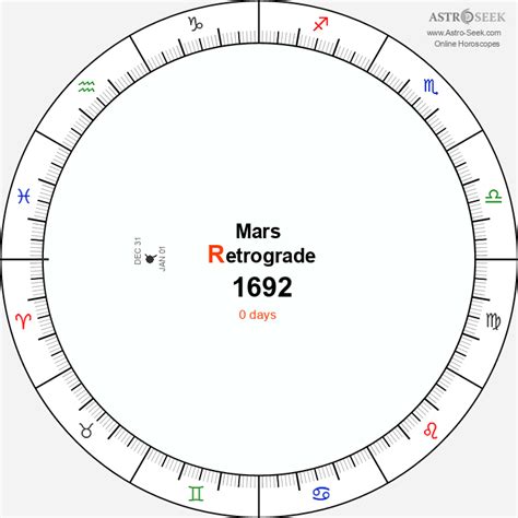 Mars Retrograde 1692 Calendar Dates Astrology Online