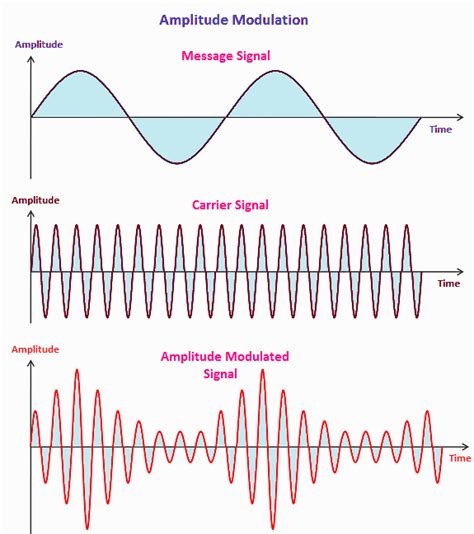 Frequency Modulation And Amplitude Modulation Fm And Am Modulation