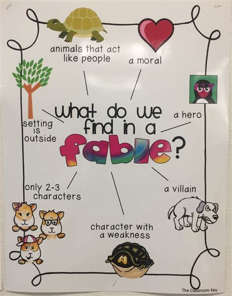 What Do We Find In A Fable This Visual Lists The Important Aspects Of