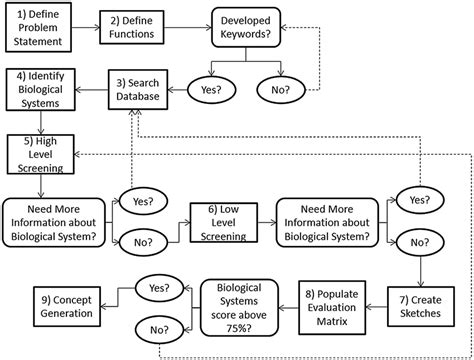 flow chart of bid process download scientific diagram