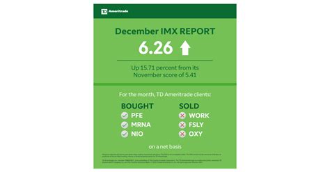 Td Ameritrade Investor Movement Index Imx Score Rebounds As Markets