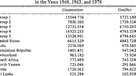 Total Amounts Of Actions Sent By Other Groups Of Nations Showing Download Table