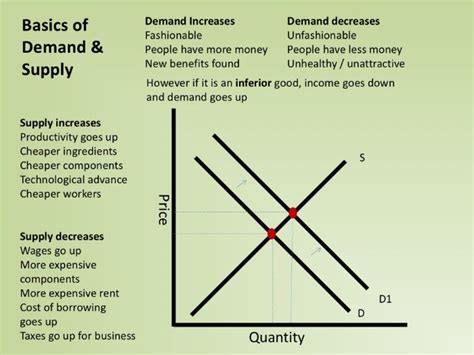 Supply And Demand Diagram Examples