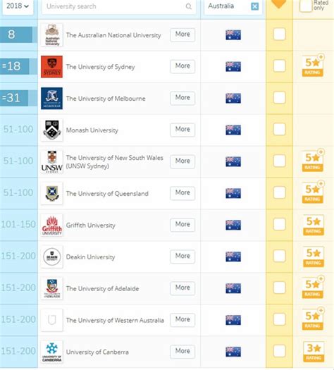 Qs world university rankings by subject: QS World Rankings by subjects 2018 : Australian ...