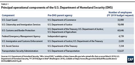 Building Meaningful Civil Rights And Liberties Oversight At The Us Department Of Homeland
