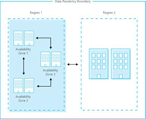 Exploring Azure Availability Zones And Regions A Complete Guide