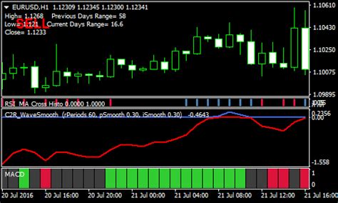 Rsi Ma Cross Filtered Forex Scalping Strategy