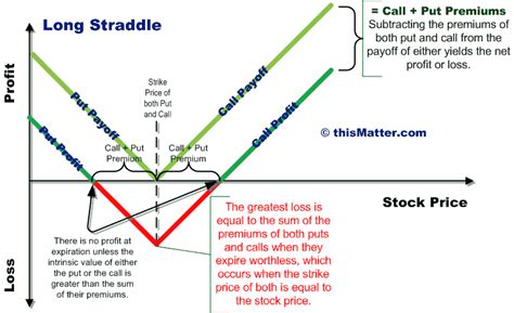 Options Strategy Understanding The Straddle