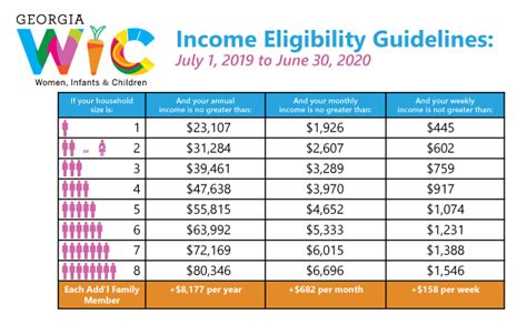 Eligibility Income Guidelines Georgia Department Of Public Health