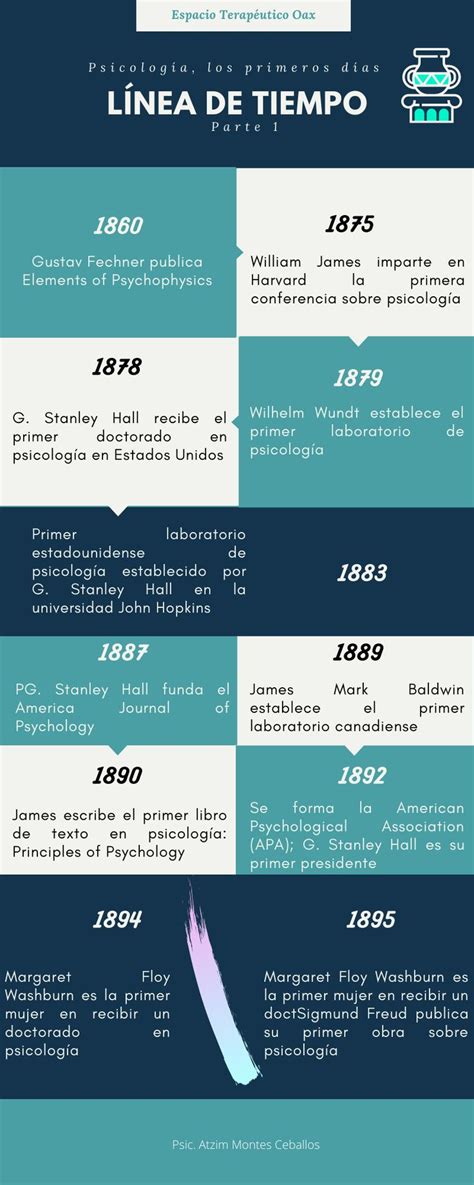 L Nea Del Tiempo Historia De La Psicologia Ramas De La Psicologia